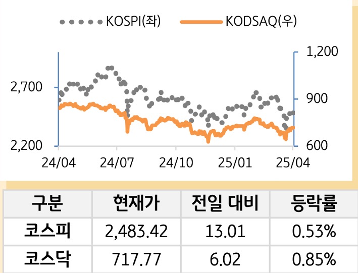 국내증시
