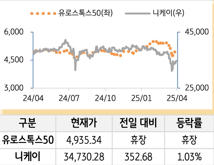 선진 증시(유럽/일본)