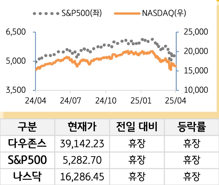 미국 증시