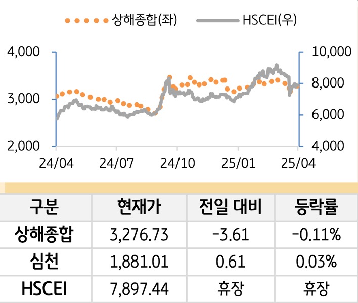 중국 증시(본토/홍콩)