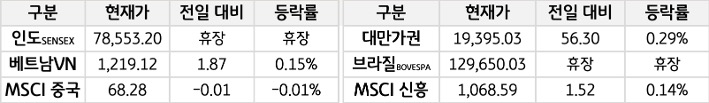 신흥국 증시
