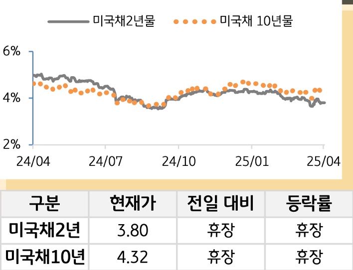 미 국채 금리