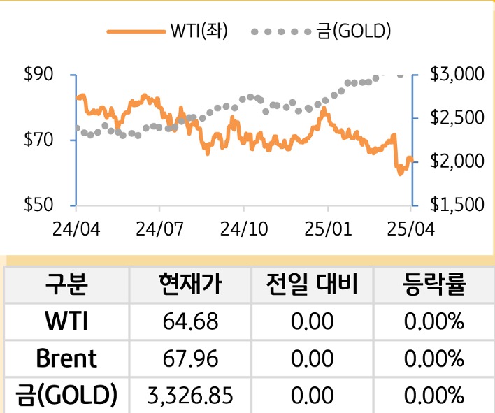 원자재(국제유가/금)