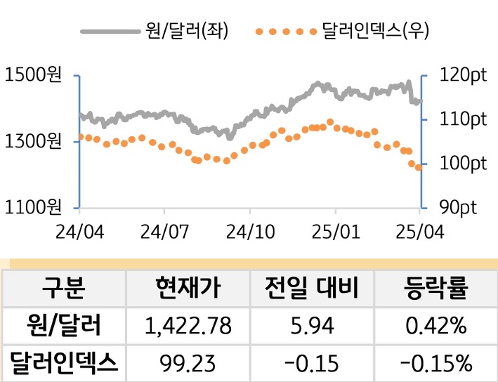 외환(달러원/달러인덱스)