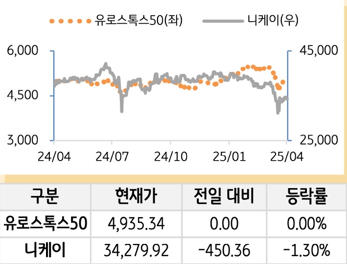 선진 증시(유럽/일본)