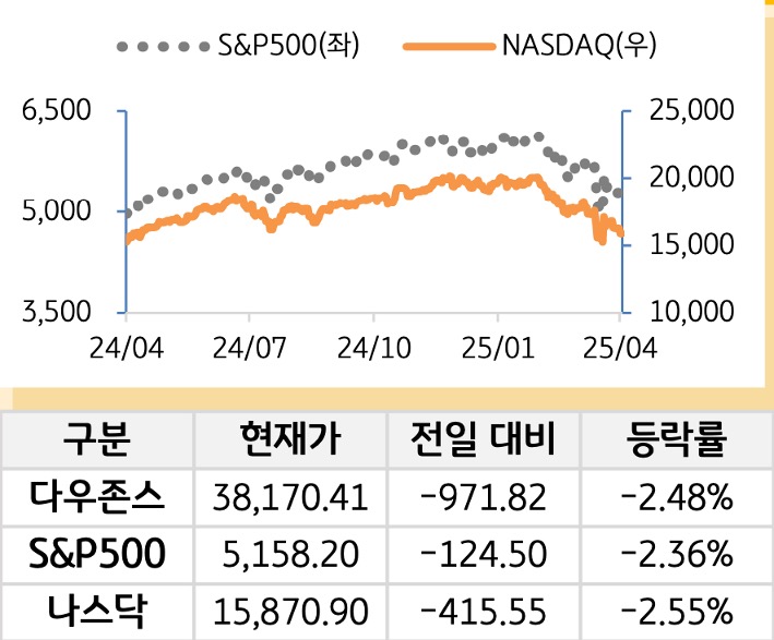 미국 증시
