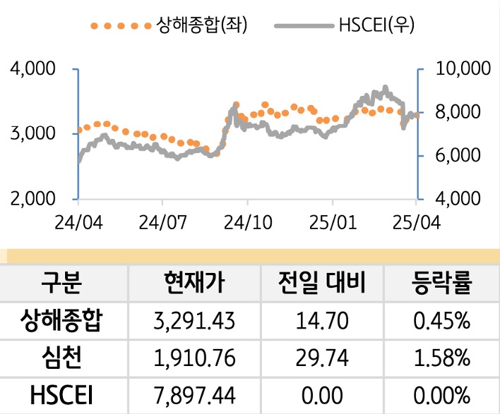 중국 증시(본토/홍콩)