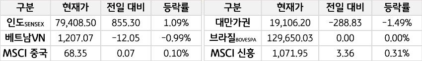 신흥국 증시