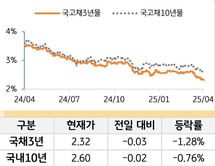 국고채 금리