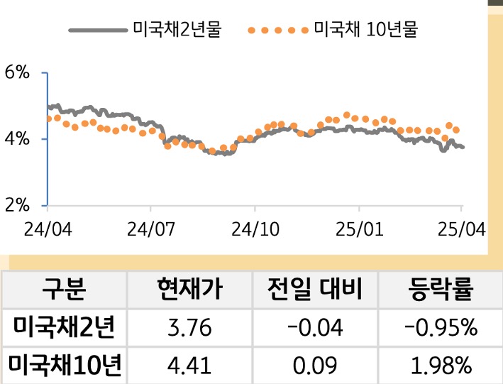 미 국채 금리