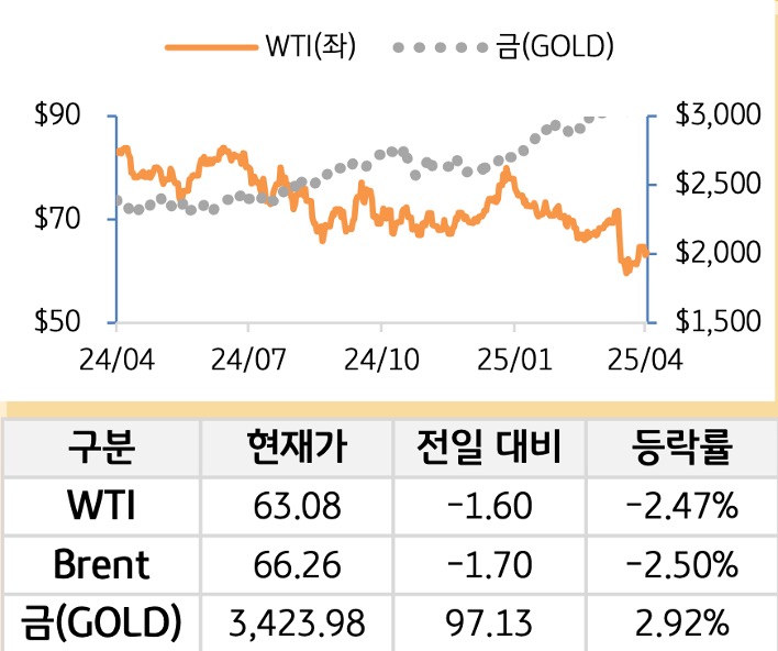 원자재(국제유가/금)