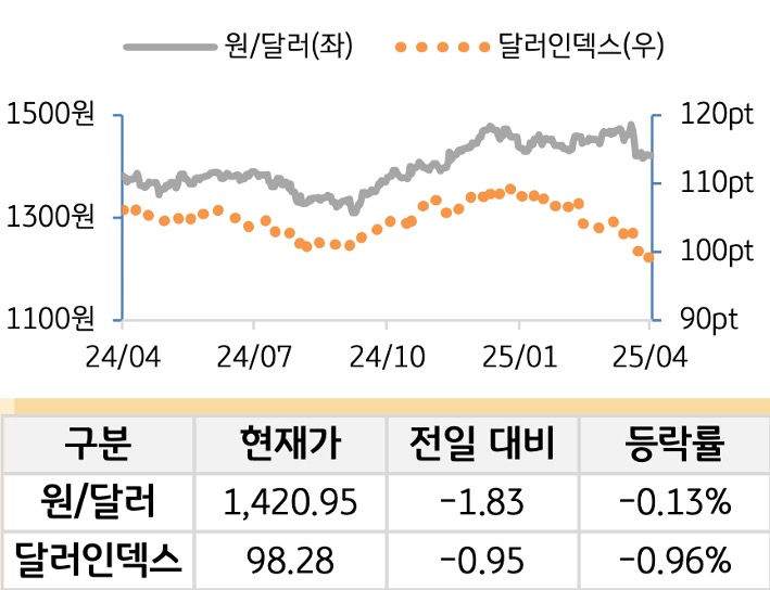 외환(달러원/달러인덱스)