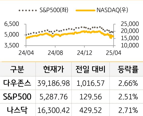 미국 증시