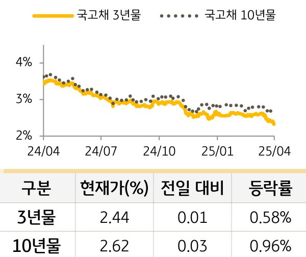 국고채 금리
