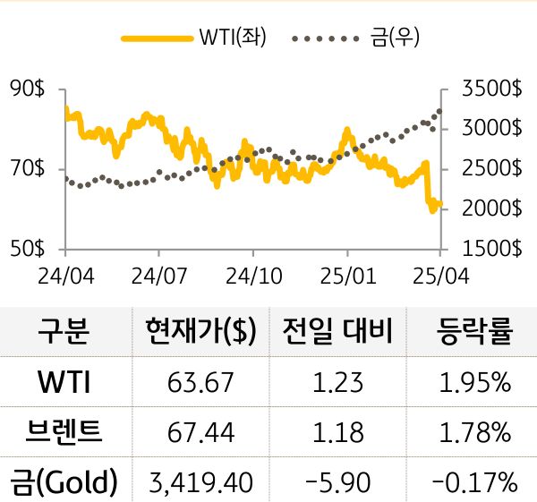 원자재(국제유가/금)