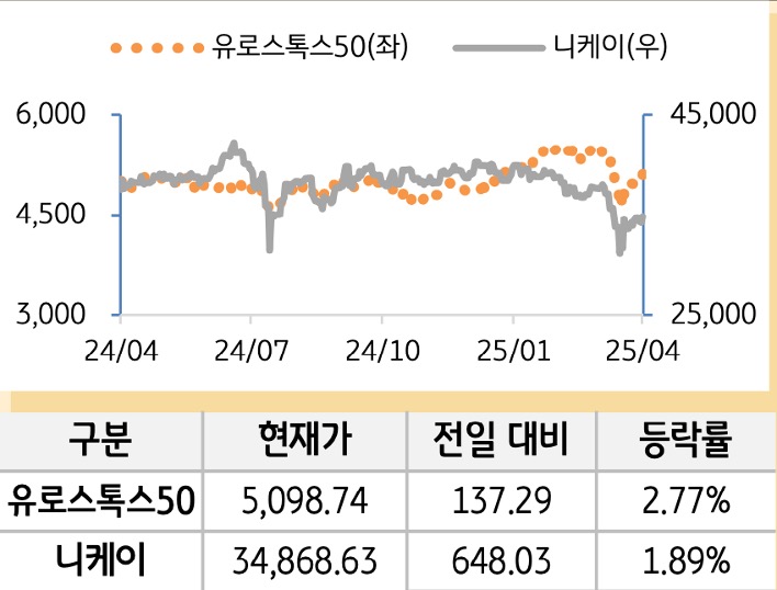니케이선진 증시를 '유로스톡스50'과 '니케이'로 구분하여 그래프로 나열하였다.