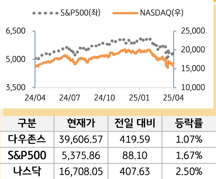 미국 증시를 '다우존스', 'S&P500', '나스닥'으로 구분하여 나열하였다.