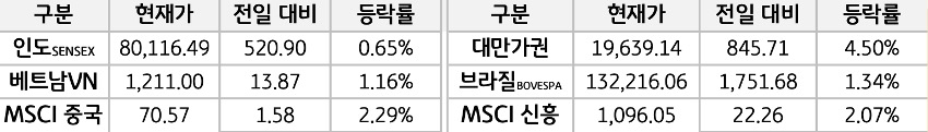 '신흥국 증시'를 현재가, 전일대비, 등락률로 나열하여 표로 정리하였다.