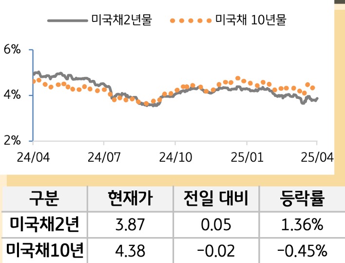 '미 국채' 2년물과 10년물의 금리를 비교한 선 그래프와 표. 미 국채 2년물 및 10년물의 현재 금리, 전일 대비 증감, 등락률을 확인할 수 있다.