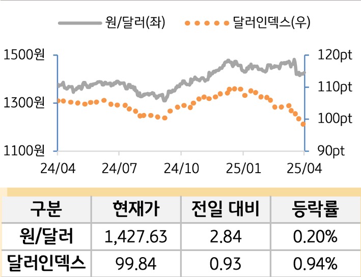 외환을 '달러원'과 '달러인덱스'로 구분하여 그래프로 나타내었다.