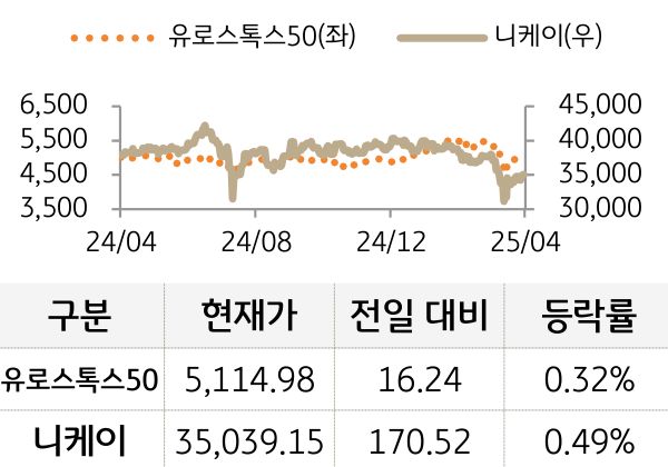 선진 증시(유럽/일본)