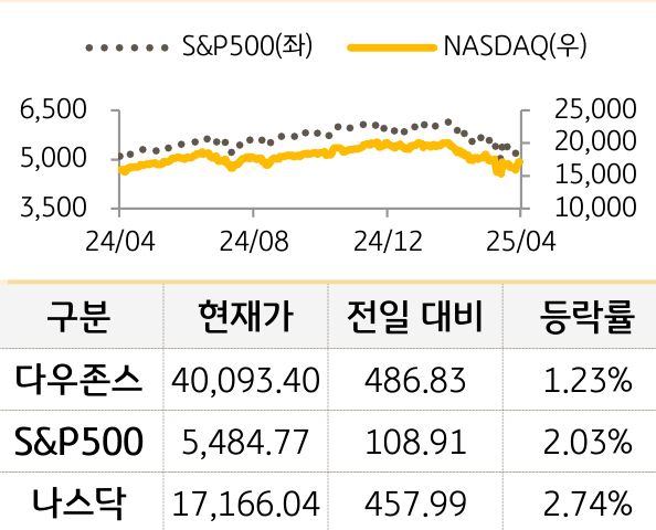 미국 증시