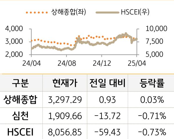 중국 증시(본토/홍콩)