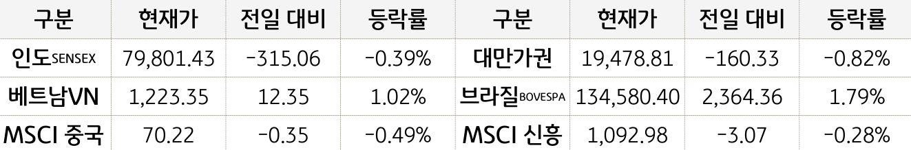 신흥국 증시
