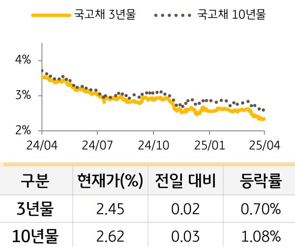 국고채 금리