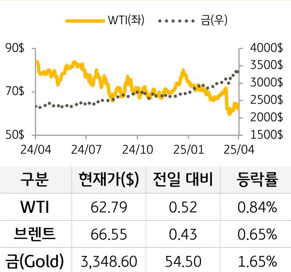 원자재(국제유가/금)