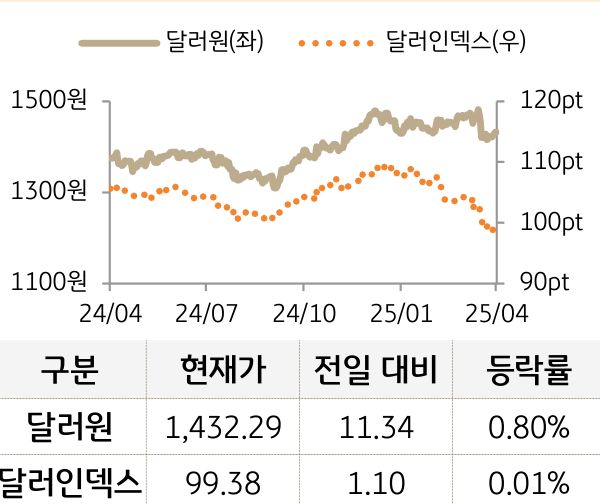 외환(달러원/달러인덱스)