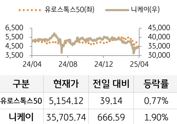 선진 증시(유럽/일본)