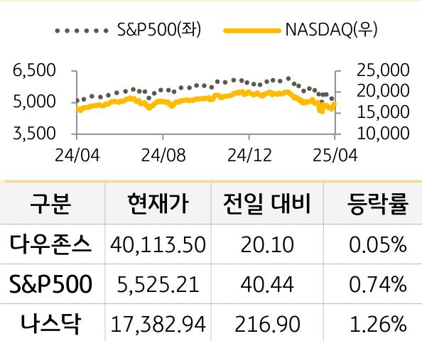 미국 증시