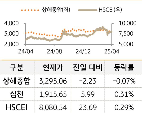 중국 증시(본토/홍콩)