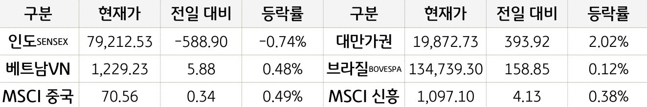 신흥국 증시