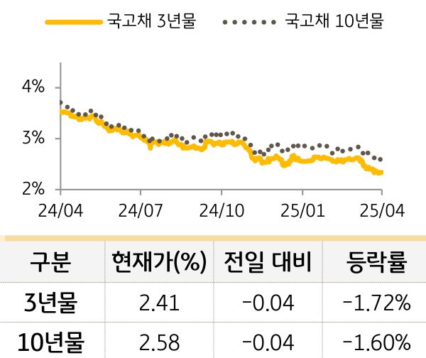 국고채 금리