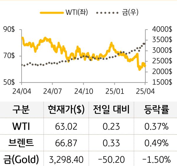 원자재(국제유가/금)