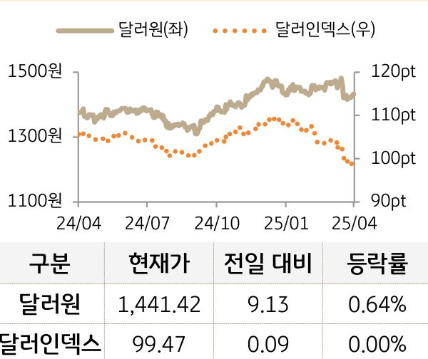 외환(달러원/달러인덱스)