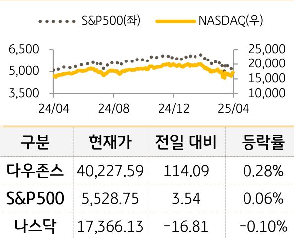 미국 증시