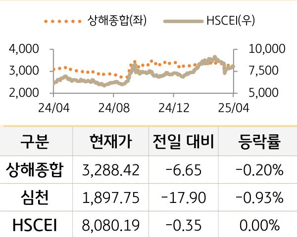 중국 증시(본토/홍콩)