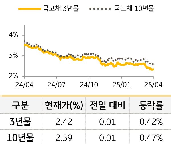 국고채 금리