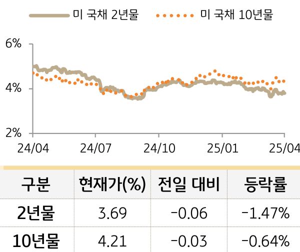 미 국채 금리
