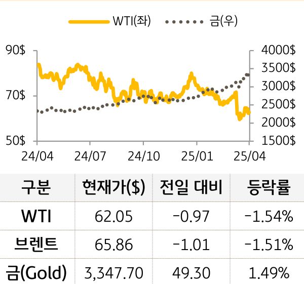 원자재(국제유가/금)