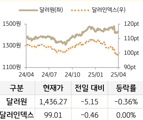 외환(달러원/달러인덱스)