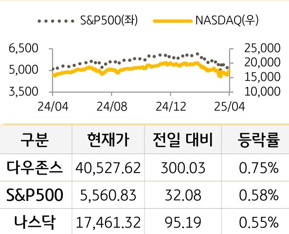 미국 증시