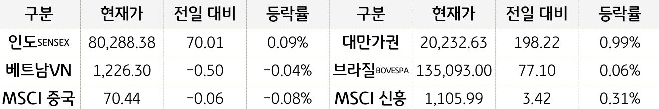 신흥국 증시