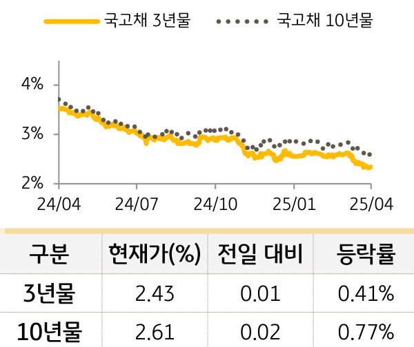 국고채 금리