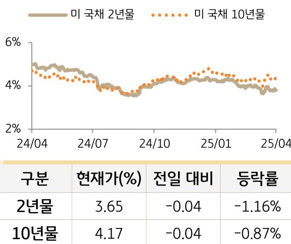 미 국채 금리