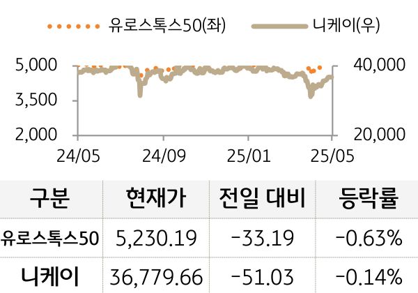 선진 증시(유럽/일본)