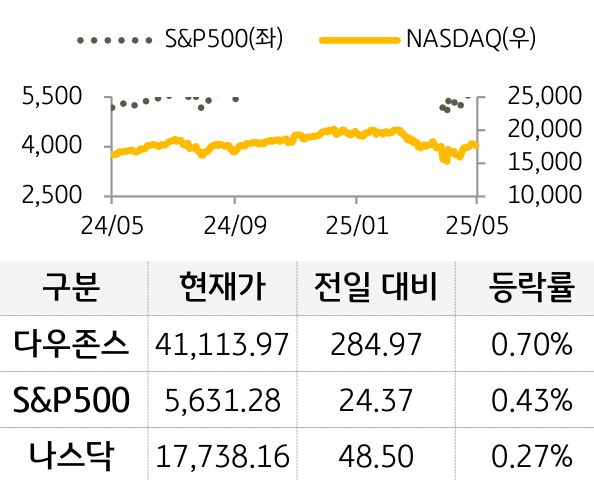 미국 증시